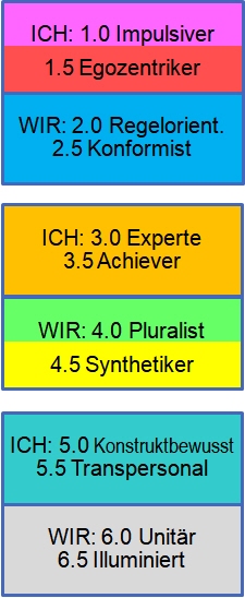 Grafik STages